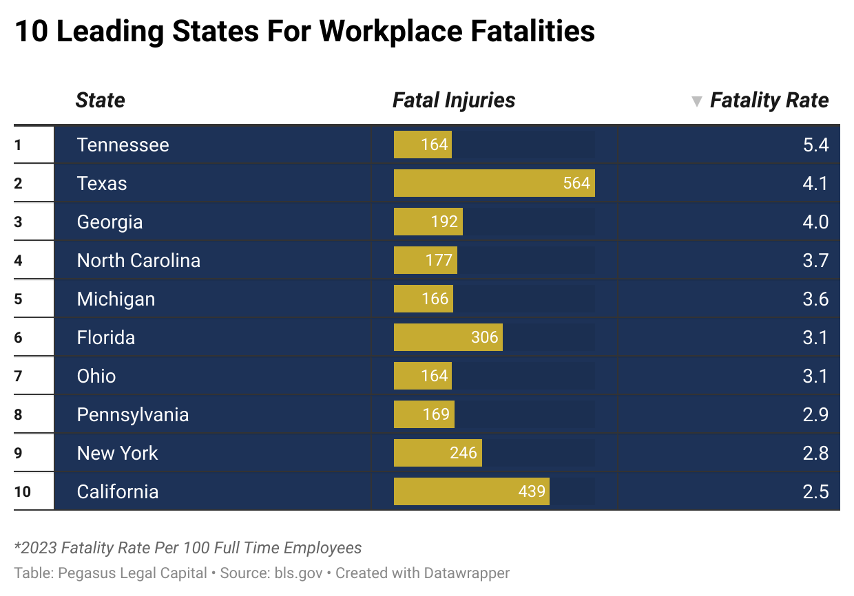 Los 10 principales estados por fatalidades laborales