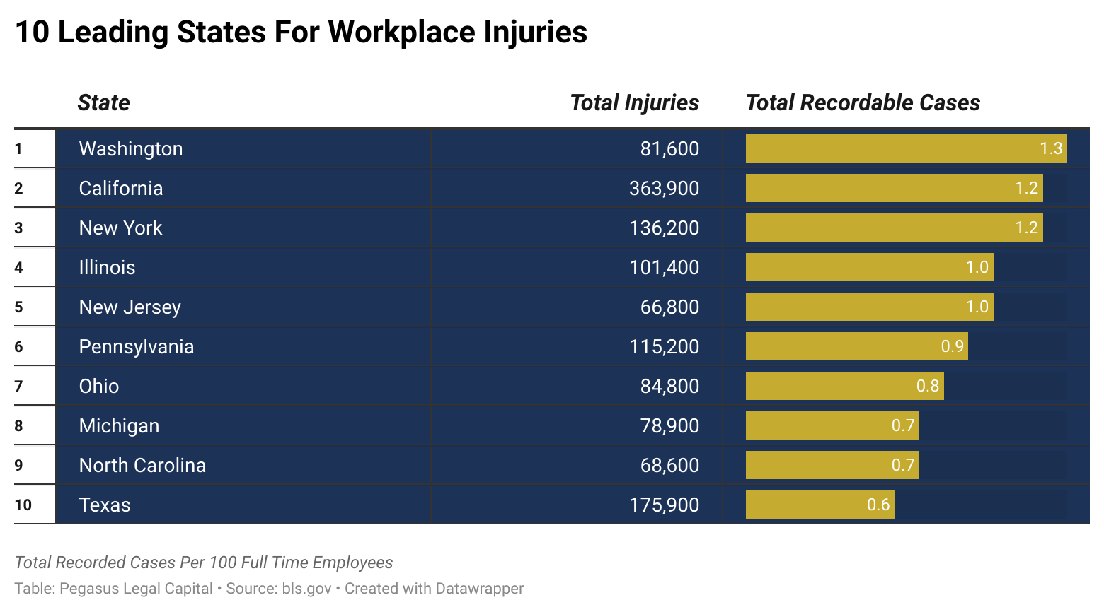 Los 10 principales estados por lesiones laborales