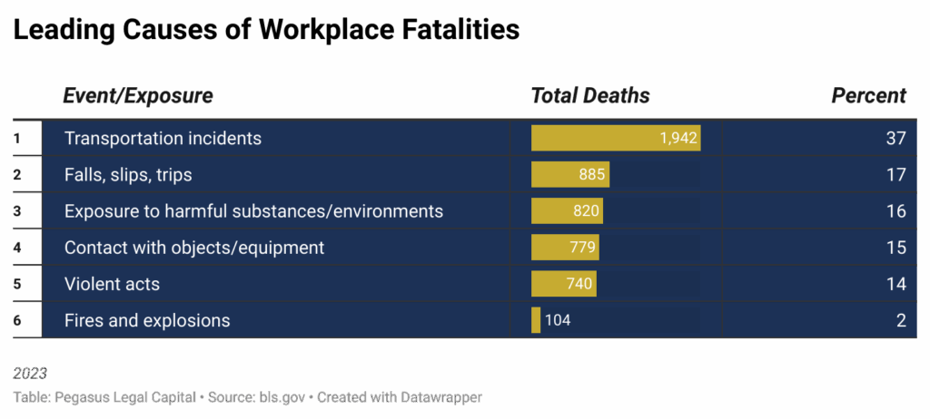 Principales causas de fatalidades laborales