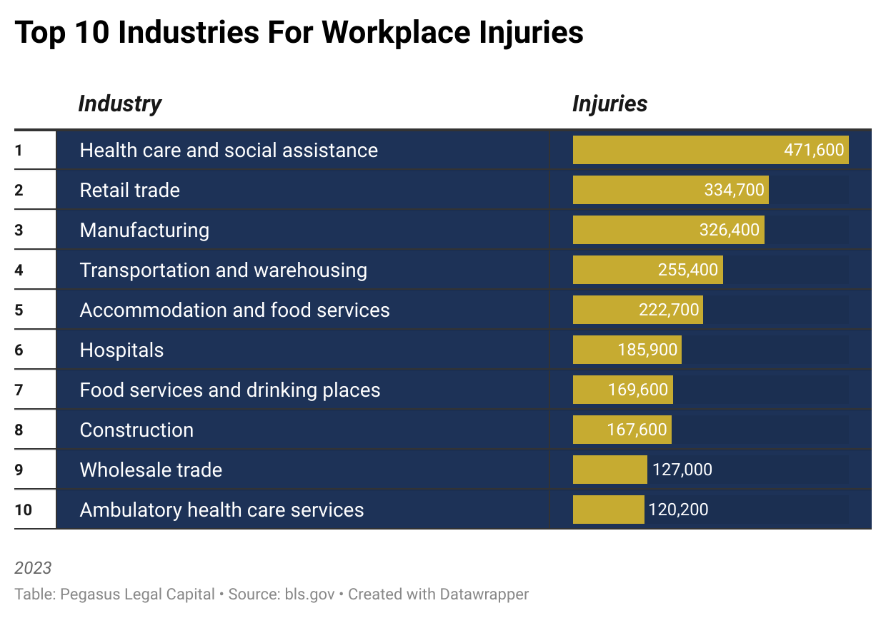 Las 10 principales industrias con lesiones laborales