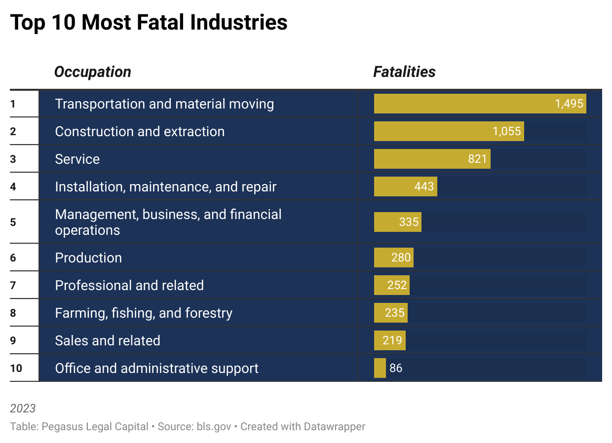 Las 10 industrias más fatales